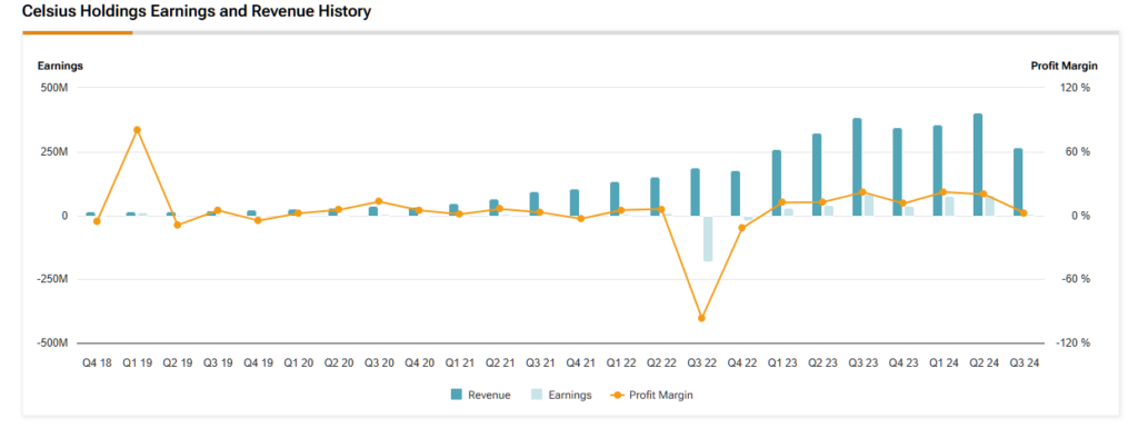 Chart showing Celsius Holdings (CELH) revenue, earnings and profit margin since Q4 2018