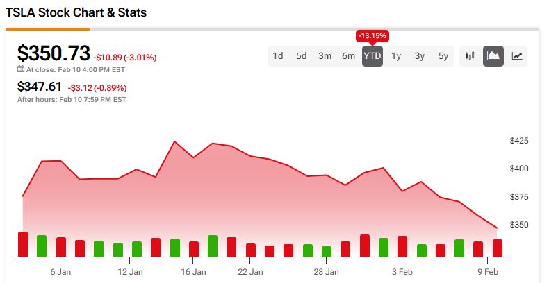 Tesla (TSLA) Price and Analysis since the start of 2025