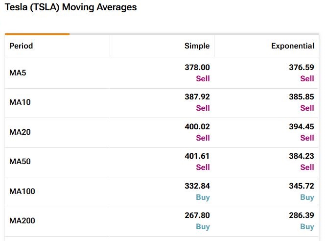 Tesla (TSLA) stock moving averages for 5, 10, 20, 50, 100 and 200 days.