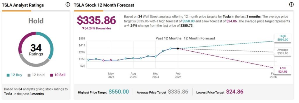 Tesla (TSLA) stock forecast for the next 12 months including a high, average, and low price target