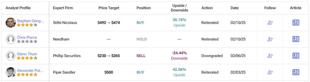 Detailed List of Analyst Forecasts​ for Tesla (TSLA)