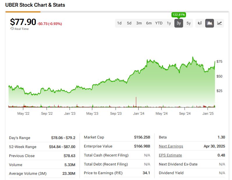 Uber Technologies (UBER) Price and Analysis over the past 3 years including key metrics