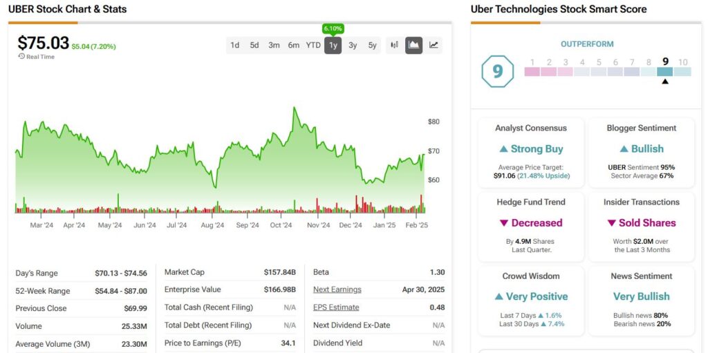 Uber Technologies (UBER) Price & Analysis over the past 12 months including Tip Ranks Smart score.