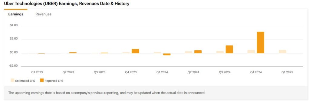 Uber Technologies (UBER) Earnings, Revenues Date & History.