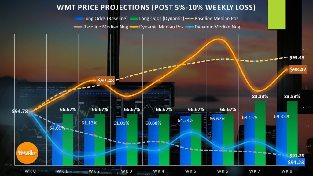 Walmart (WMT)