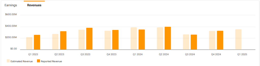 Chart showing Celsius Holdings (CELH) estimated and reported revenue figures since Q1 2023
