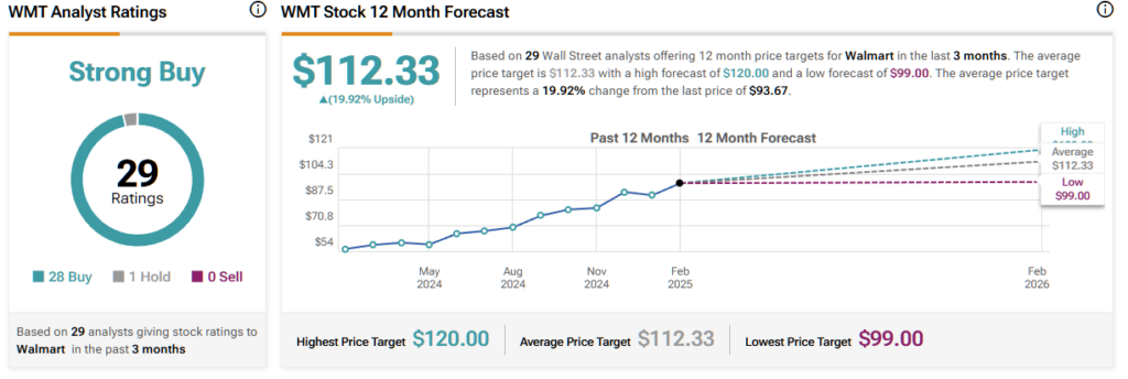 Walmart (WMT)