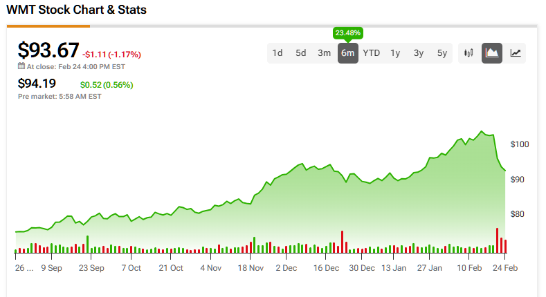 Walmart (WMT)