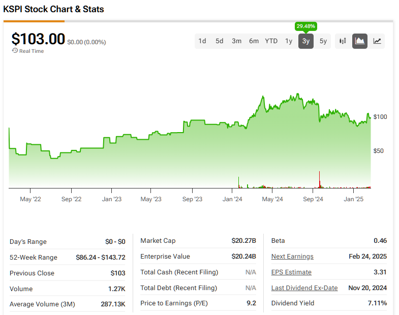 Kaspi.kz (KSPI) price history over the past 3 years
