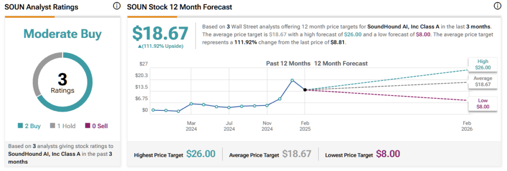 SoundHound AI (SOUN) stock forecast for the next 12 months including a high, average, and low price target
