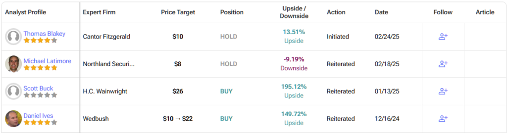 Detailed list of analyst forecasts​ for 
SoundHound AI (SOUN) stock