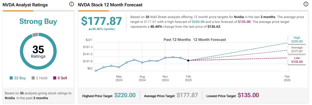 Nvidia (NVDA) stock forecast for the next 12 months including a high, average, and low price target
