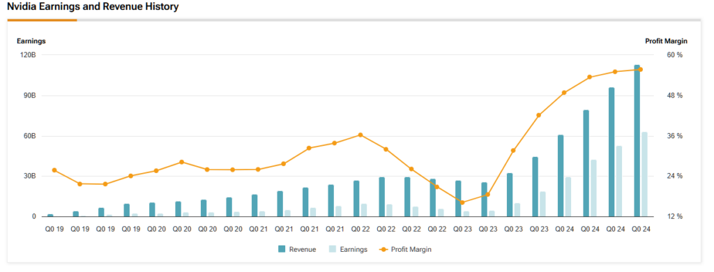 Nvidia (NVDA) revenue, earnings and profit margin history