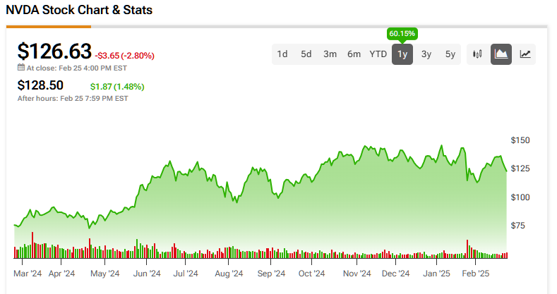 Nvidia (NVDA) price history over the past 12 months