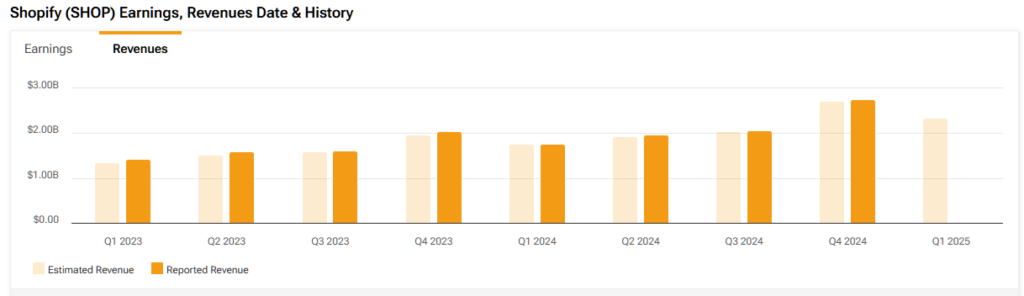 Chart showing Shopify (SHOP) estimated and reported revenue figures since Q1 2023
