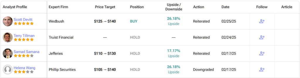 Detailed list of analyst forecasts​ for 
Shopify (SHOP) stock