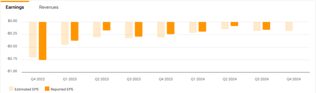 Chart showing fuboTV (FUBO) estimated and reported revenue figures since Q4 2022
