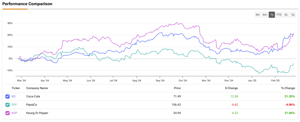 Stock price comparison between Coca-Cola (KO), PepsiCo (PEP) and Keurig Dr. Pepper (KDP)