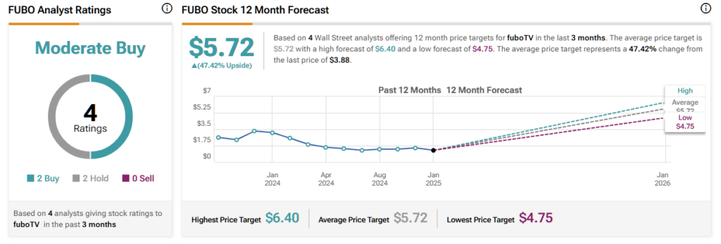 fuboTV (FUBO) stock forecast for the next 12 months including a high, average, and low price target
