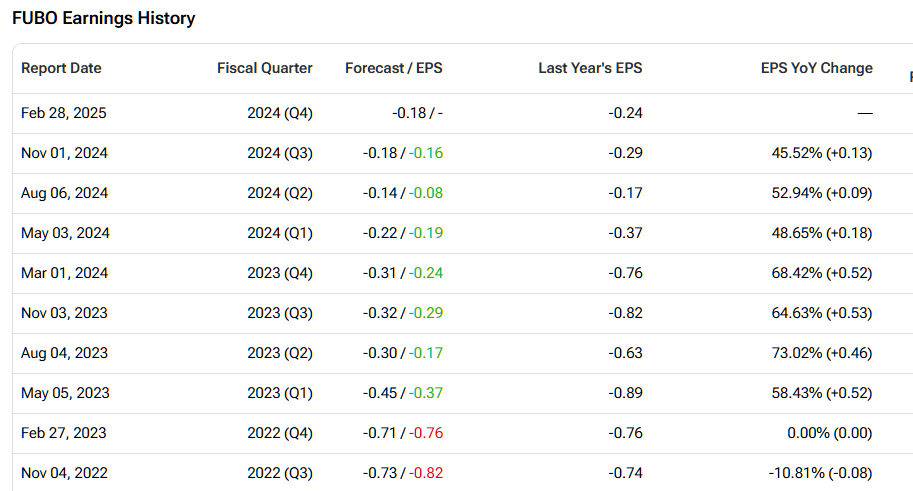 fuboTV (FUBO) earnings history including forecast and actual EPS