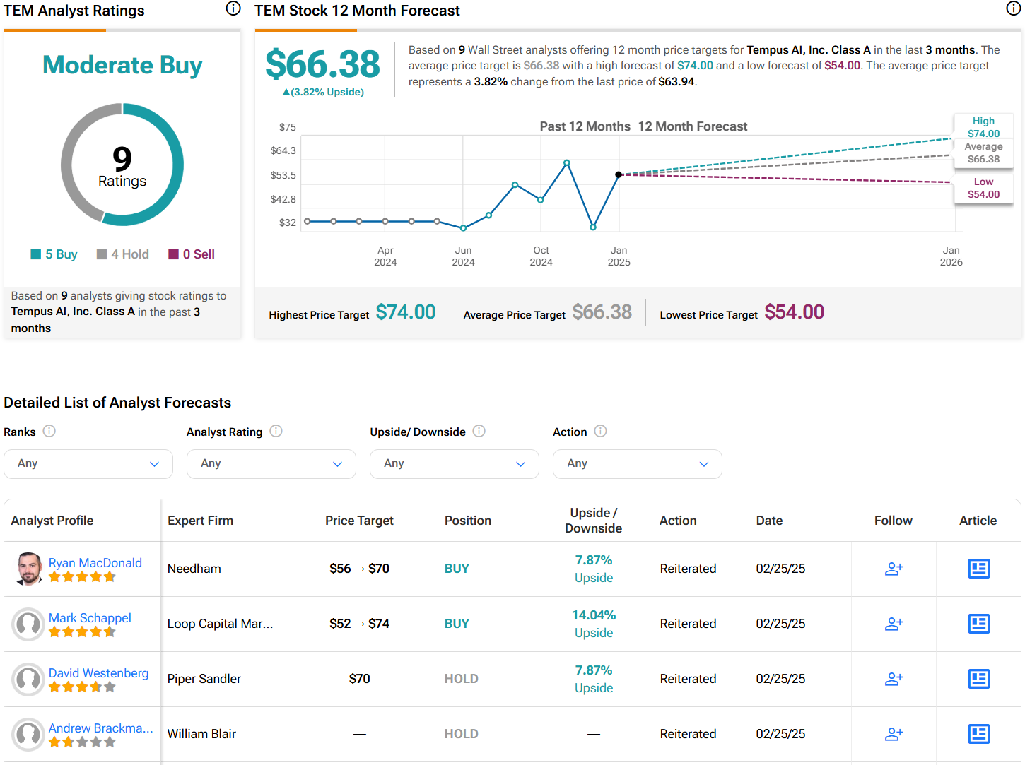 Cathie Wood Loads Up on Tempus AI Stock (TEM)