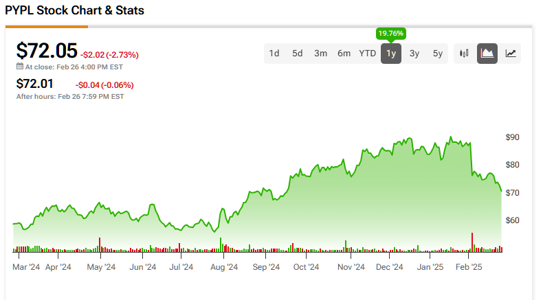 Why It’s Too Late to Tap Into the PayPal (PYPL) Stock Rally