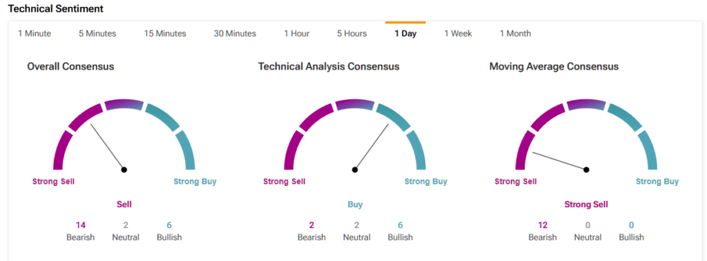 PayPal Holdings (PYPL) technical analysis sentiment overview