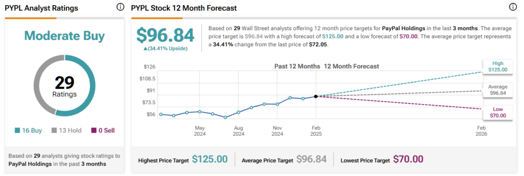 PayPal Holdings (PYPL) stock forecast for the next 12 months including a high, average, and low price target
