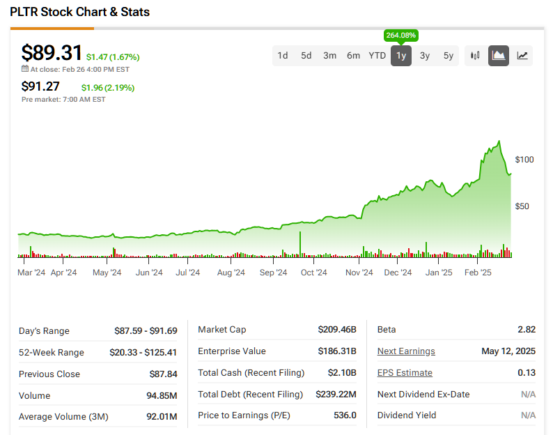 Palantir Technologies (PLTR) price history over the past 12 months