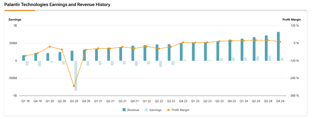 Palantir Technologies (PLTR) earnings and revenue history