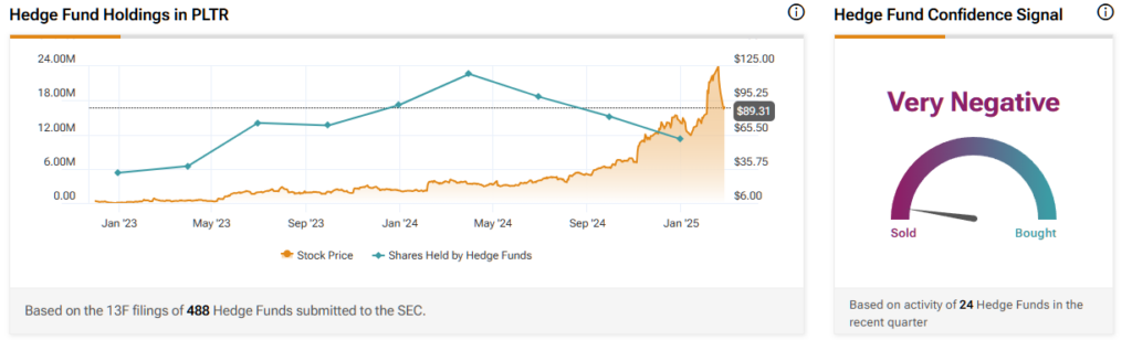 Palantir Technologies (PLTR) hedge fund holdings chart including TipRanks confidence signal