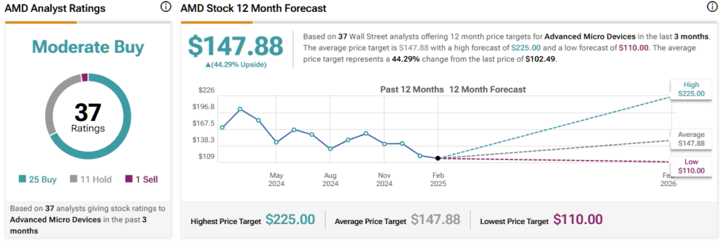 Advanced Micro Devices (AMD) stock forecast for the next 12 months including a high, average, and low price target
