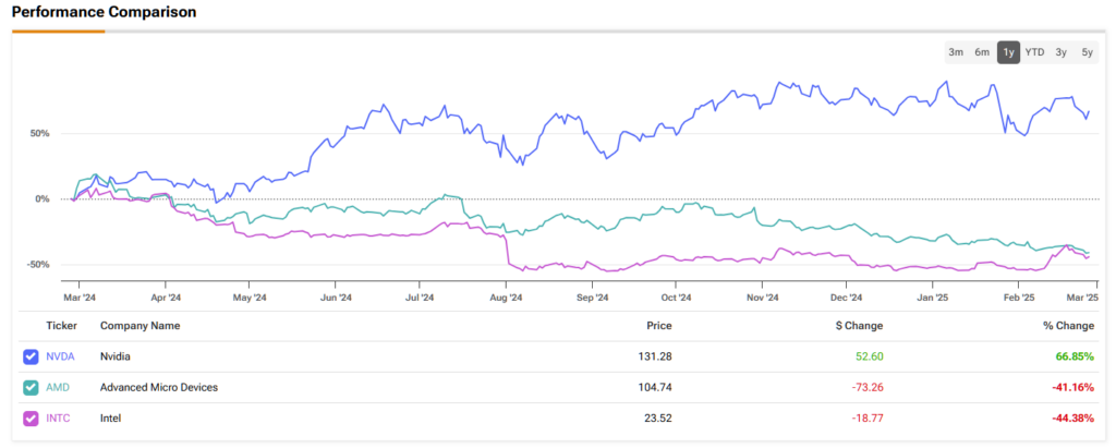 Performance comparison between Nvidia (NVDA), Advanced Micro Devices (AMD), and Intel (INTC) stocks