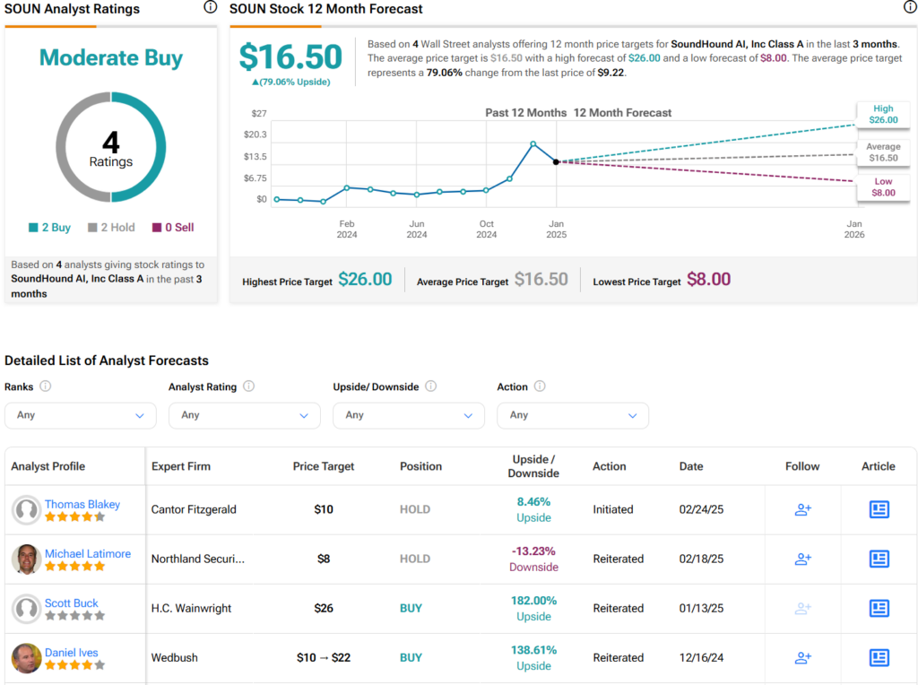 Analysts' Ratings for SOUN Stock