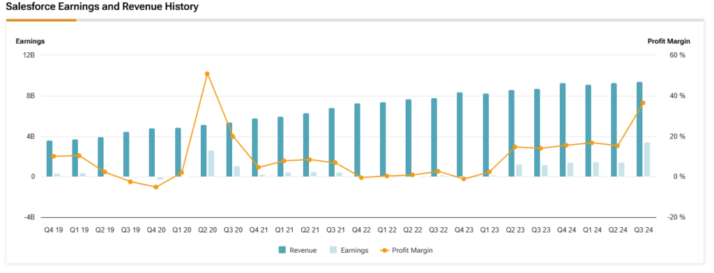 Salesforce (CRM) earnings and revenue history