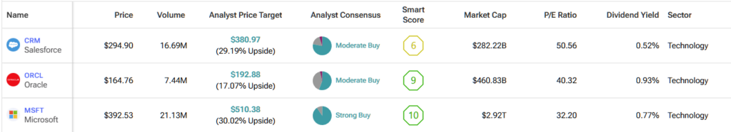 Salesforce (CRM) stock comparison