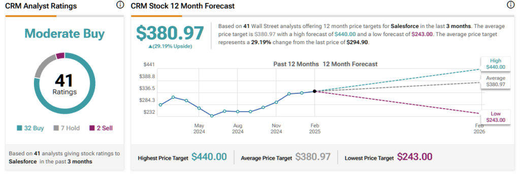 Salesforce (CRM) stock forecast for the next 12 months including a high, average, and low price target
