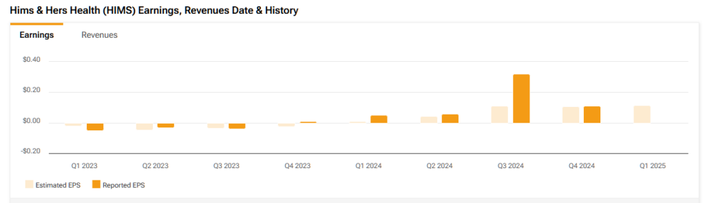 Hims & Hers Health (HIMS) estimated and reported earnings figures