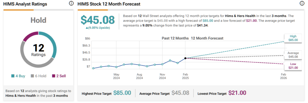 Hims & Hers Health (HIMS) stock forecast for the next 12 months including a high, average, and low price target
