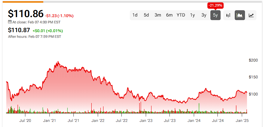 PayPal Holdings (PYPL) Price and Analysis over the past 5 years