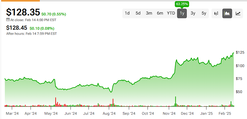 Shopify (SHOP) price history over the past 12 months
