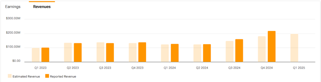 Upstart Holdings (UPST) estimated and reported revenues since Q1 2023