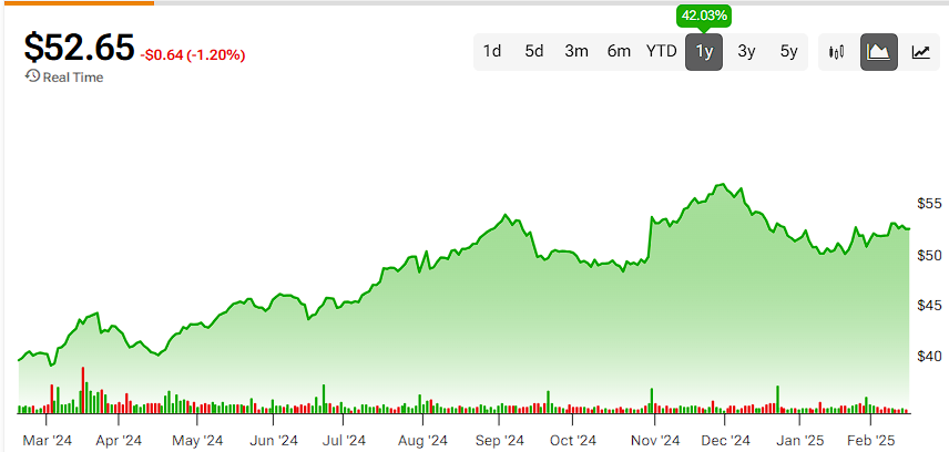 Altria Group (MO) price history over the past year