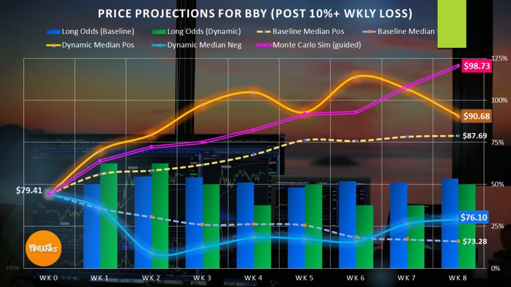 Price projections for Best Buy Co (BBY) stock over the next 8 weeks