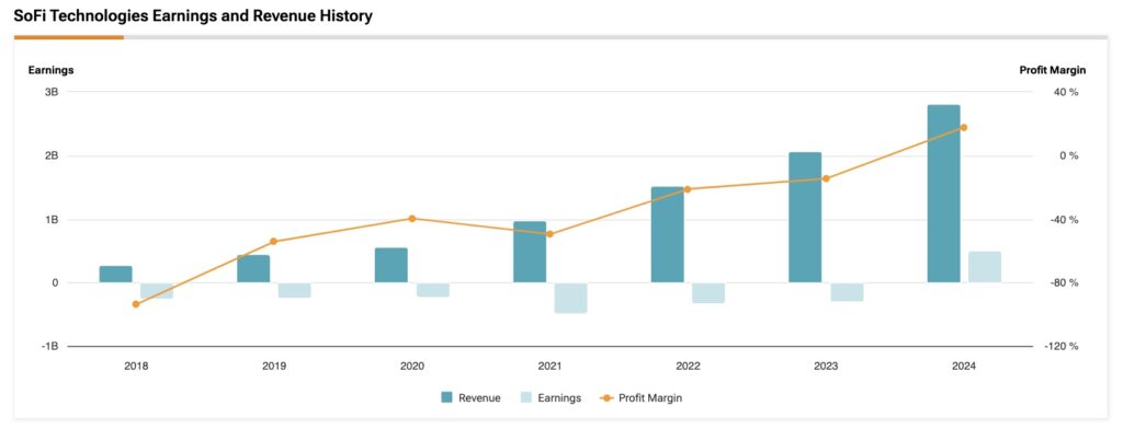 SoFi Technologies (SOFI) revenue, earnings and profit margin history
