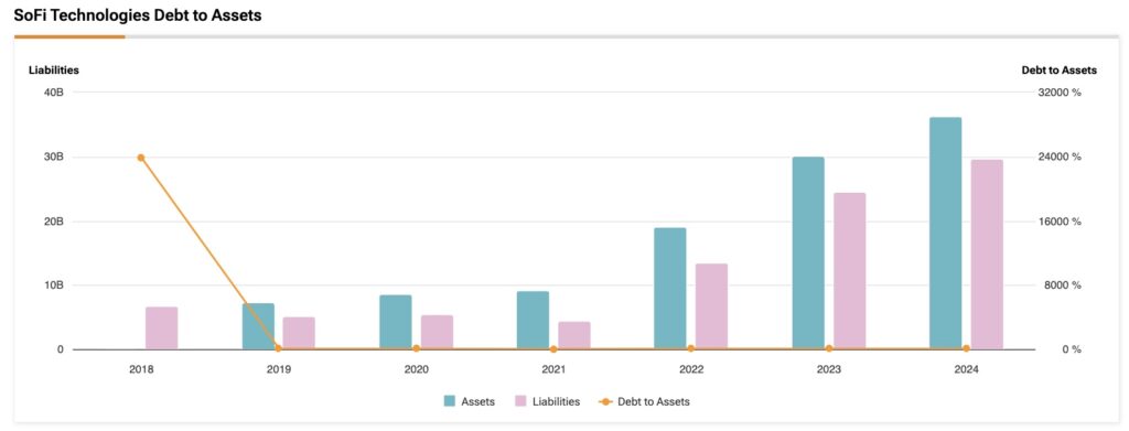 SoFi Technologies (SOFI) debt to assets