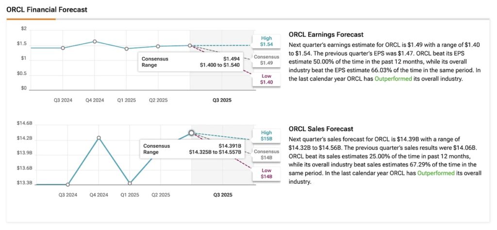 Oracle (ORCL) financial forecast for upcoming earnings call on March 10, 2025