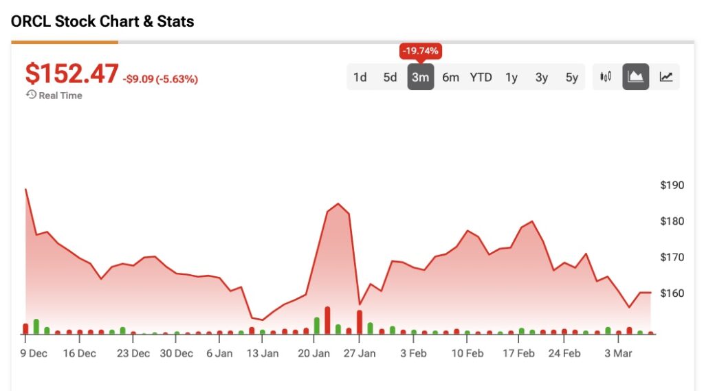 Oracle (ORCL) price history over the past 3 months