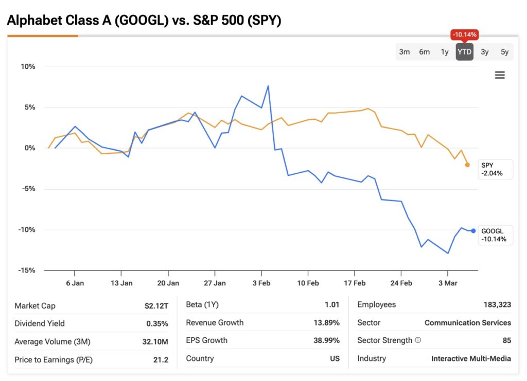 Alphabet (GOOGL) 