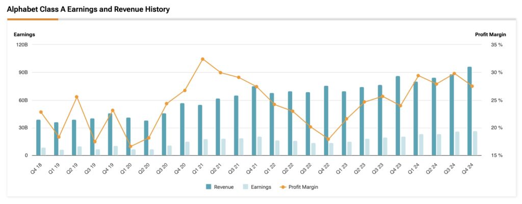 Alphabet (GOOGL) revenue, earnings and profit margin history
